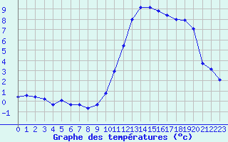 Courbe de tempratures pour Cazaux (33)