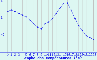 Courbe de tempratures pour Recoubeau (26)