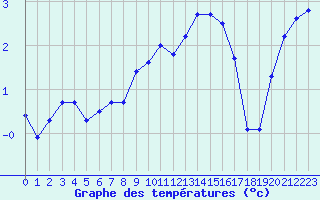 Courbe de tempratures pour Gros-Rderching (57)