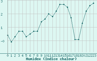 Courbe de l'humidex pour Gros-Rderching (57)