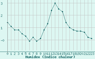 Courbe de l'humidex pour Laqueuille (63)