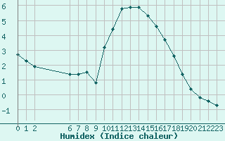 Courbe de l'humidex pour Colmar-Ouest (68)