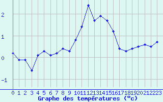 Courbe de tempratures pour Trappes (78)