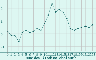 Courbe de l'humidex pour Trappes (78)