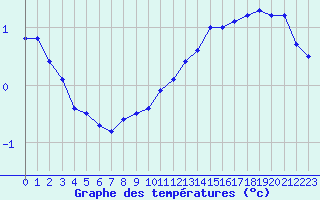 Courbe de tempratures pour Strasbourg (67)