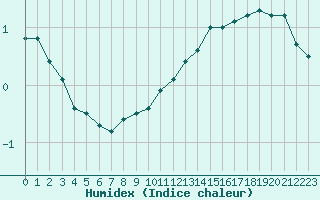 Courbe de l'humidex pour Strasbourg (67)