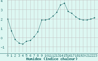 Courbe de l'humidex pour Besanon (25)