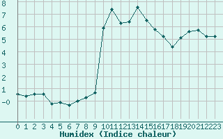 Courbe de l'humidex pour Le Touquet (62)