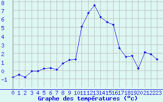 Courbe de tempratures pour Grimentz (Sw)