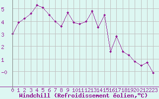 Courbe du refroidissement olien pour Douzy (08)