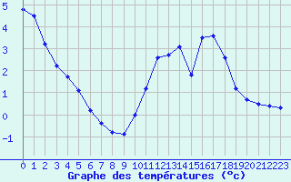 Courbe de tempratures pour Souprosse (40)