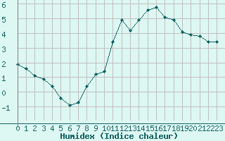 Courbe de l'humidex pour Orschwiller (67)