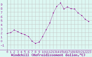 Courbe du refroidissement olien pour Sandillon (45)