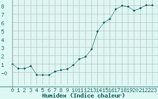 Courbe de l'humidex pour Cerisiers (89)