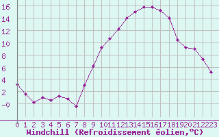 Courbe du refroidissement olien pour Ble / Mulhouse (68)