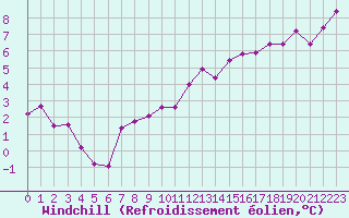 Courbe du refroidissement olien pour Sgur-le-Chteau (19)