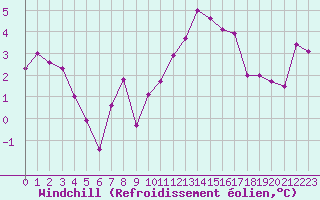 Courbe du refroidissement olien pour Creil (60)