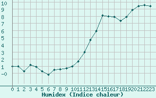 Courbe de l'humidex pour Le Touquet (62)