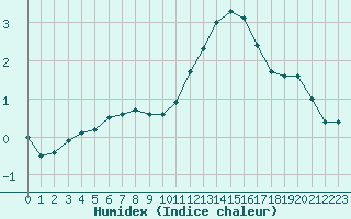 Courbe de l'humidex pour Chteaudun (28)