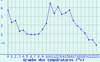 Courbe de tempratures pour Figari (2A)