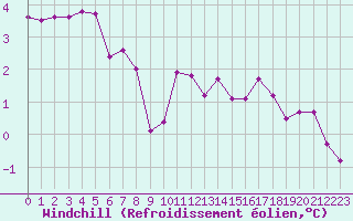 Courbe du refroidissement olien pour Chatelus-Malvaleix (23)