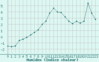 Courbe de l'humidex pour Pinsot (38)