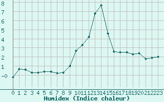 Courbe de l'humidex pour Verngues - Hameau de Cazan (13)