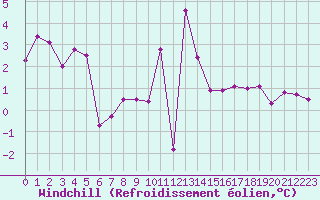 Courbe du refroidissement olien pour Le Havre - Octeville (76)