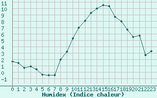 Courbe de l'humidex pour Marignane (13)