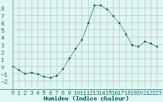 Courbe de l'humidex pour Saint-Auban (04)