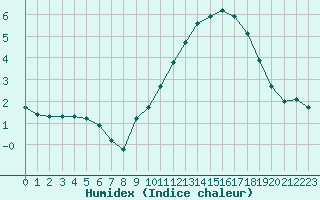 Courbe de l'humidex pour Liefrange (Lu)