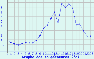 Courbe de tempratures pour Fains-Veel (55)