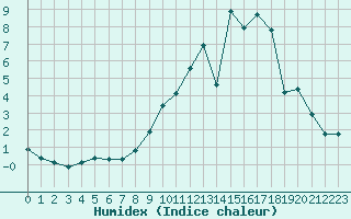 Courbe de l'humidex pour Fains-Veel (55)