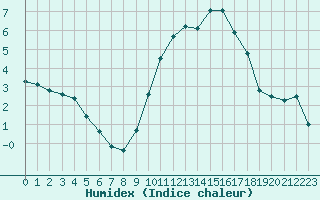 Courbe de l'humidex pour Chteaudun (28)