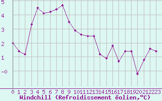 Courbe du refroidissement olien pour Chteau-Chinon (58)