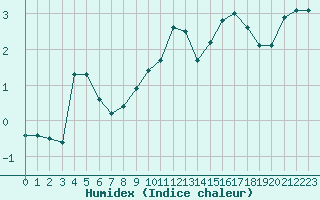 Courbe de l'humidex pour Saint-Vran (05)