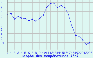 Courbe de tempratures pour Pertuis - Le Farigoulier (84)