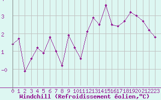 Courbe du refroidissement olien pour Herserange (54)