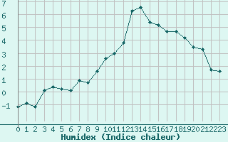 Courbe de l'humidex pour Villefontaine (38)