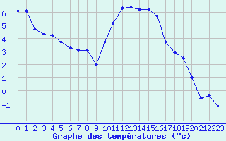 Courbe de tempratures pour Dijon / Longvic (21)