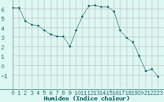 Courbe de l'humidex pour Dijon / Longvic (21)