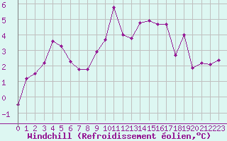 Courbe du refroidissement olien pour Miribel-les-Echelles (38)