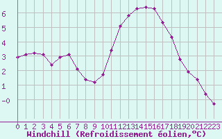 Courbe du refroidissement olien pour Corny-sur-Moselle (57)