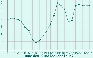 Courbe de l'humidex pour Albert-Bray (80)