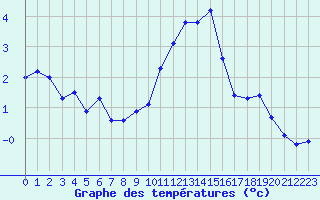 Courbe de tempratures pour Annecy (74)