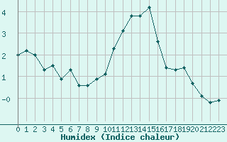 Courbe de l'humidex pour Annecy (74)