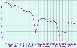 Courbe du refroidissement olien pour Sermange-Erzange (57)
