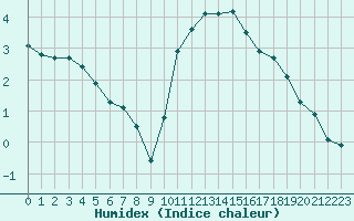 Courbe de l'humidex pour Millau (12)