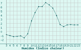 Courbe de l'humidex pour Saint-Haon (43)