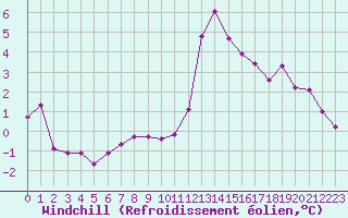 Courbe du refroidissement olien pour Ancey (21)
